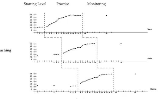 Figure 1. Total scores of the subjects on effective teaching skills for starting level, practice and monitoring  