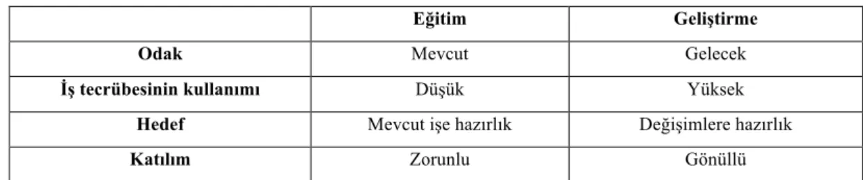 Tablo 1. Eğitim ve Geliştirme Karşılaştırması 