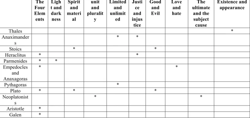 Table 3-1. Subscribers and non-subscribers categories consisting of the elements of unity (harmony  and conflict) among Greek thinkers