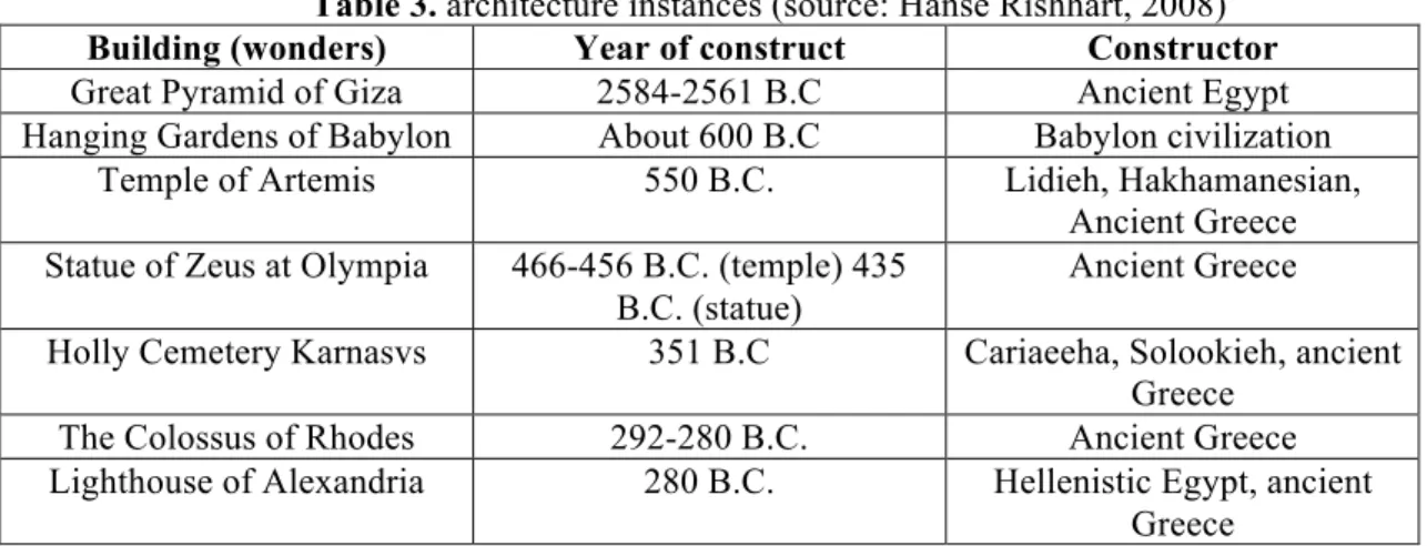 Table 3. architecture instances (source: Hanse Rishhart, 2008)  Building (wonders)  Year of construct  Constructor 