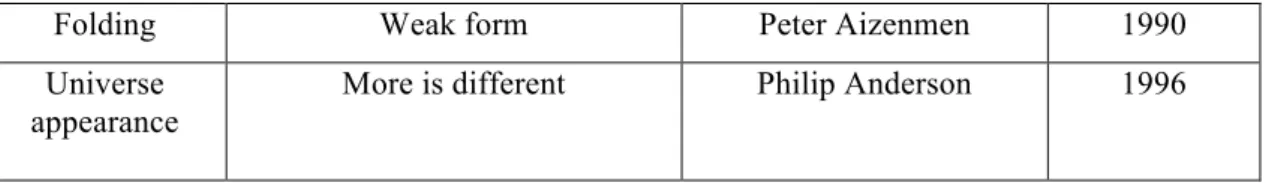 Table 5: creativity in architecture with smartness law (source: Joulia Cameron, 1998)  Basic principles of creativity considering smartness law  