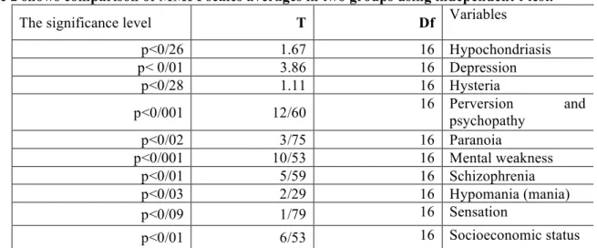 Table 2 shows comparison of MMPI scales averages in two groups using independent t test