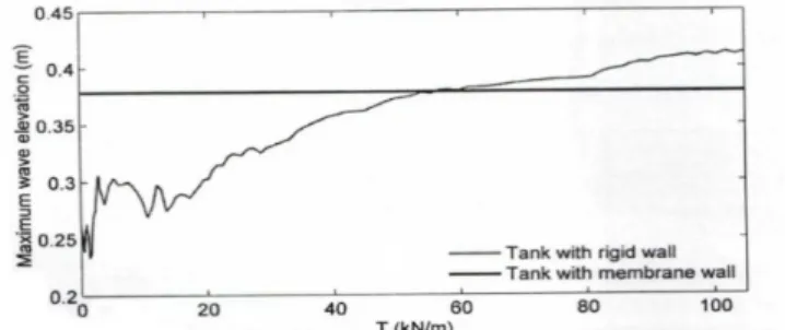Fig 3.5 Change of maximum height of sloshing in tank with membrane wall with change of  membrane tensile force 