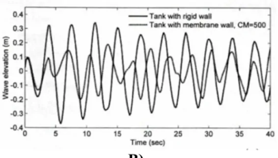 Fig 3.7 Time history of sloshing height under the influence of sinusoidal excitation in comparison to  rigid tank response; A) CM=1 B) CM=500 