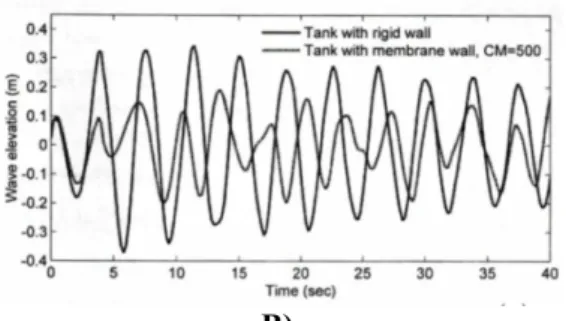 Fig 3.7 Time history of sloshing height under the influence of sinusoidal excitation in comparison to  rigid tank response; A) CM=1 B) CM=500 