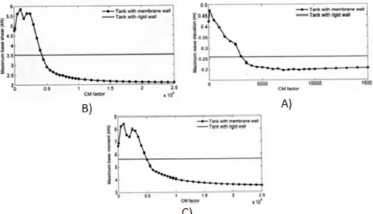 Fig 3.9 Changing the maximum modulus response of membrane tank by changing CM coefficient  under the influence of Kobe earthquake; A) Height of sloshing B) basic cutting C) basic moment  According  to  the  above  diagrams,  CM  =  10000  is  selected  as 