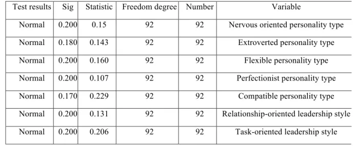 Table 5. The results related to normality test research components  Variable  Number  Freedom degree  Statistic  Sig Test results  