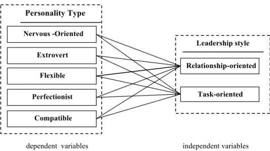 Figure 1: Conceptual Model of Study 	