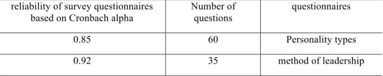 Table 2. The reliability of survey questionnaires based on Cronbach alpha (α)   questionnaires Number of 