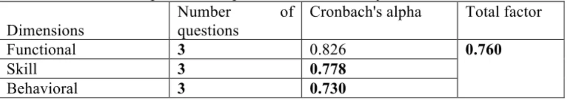 Table 3: Results of Cronbach's alpha test for questionnaire flexibility  Dimensions  