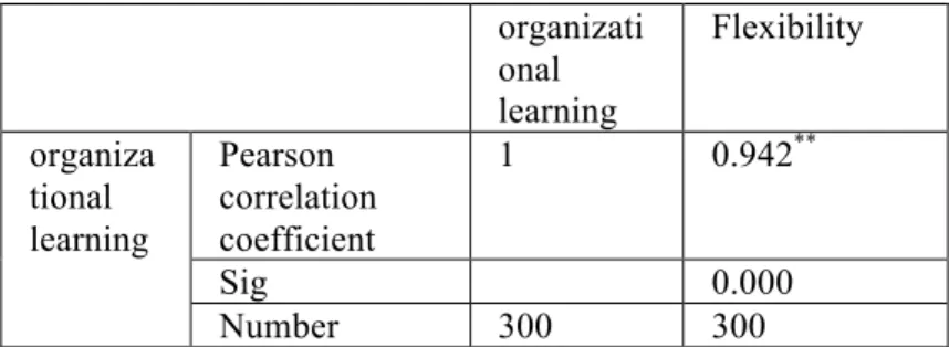 Table 4: Correlation coefficient between components of team work and learning and flexibility  