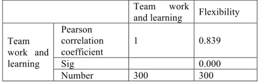 Table 4: Correlation coefficient between components of organizational culture and flexibility   Organizatio nal culture  Flexibility   Organiza tional  culture  Pearson  correlation coefficient  1  0.826 ** Sig   0.000  Number   300  300 