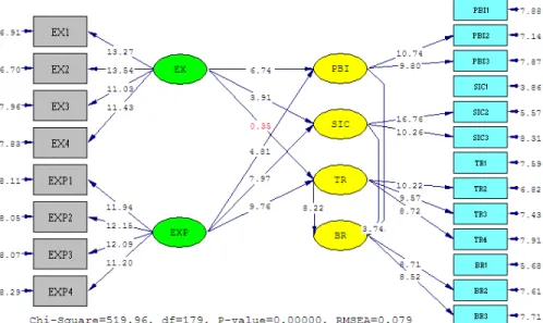 Figure 2: Research model in Meaningful coefficient mode 