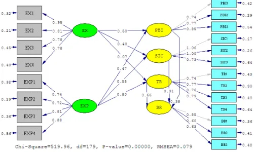 Figure 3: Research model in Standard Coefficient mode    