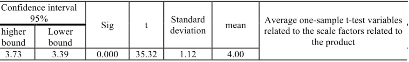 Table 2. single-sample t-test results for scale factors related to the product 