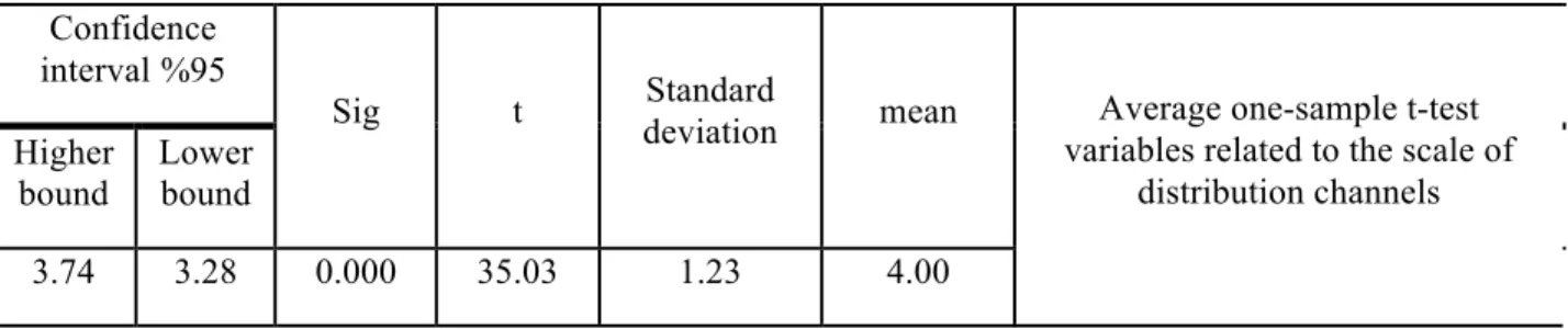 Table 6. Ranking the component of marketing methods 