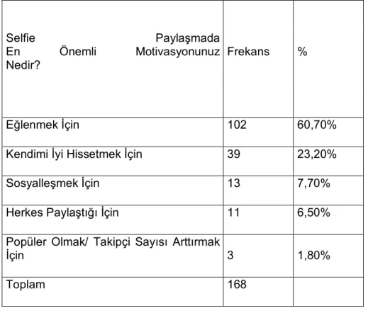 Tablo 9. Selfie Paylaşma Motivasyonları 
