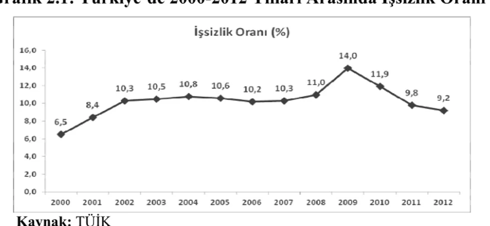 Grafik 2.1: Türkiye’de 2000-2012 Yılları Arasında İşsizlik Oranı (%) 