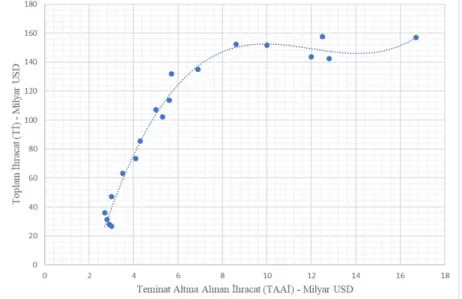 Şekil 2. TAAİ ile Tİ değişkenleri arasında serpme diyagramı (Polinomal-kübik yaklaşım) 