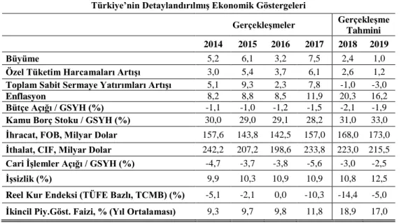 Tablo 3: Türkiye’nin Detaylandırılmış Ekonomik Göstergeleri  Türkiye’nin Detaylandırılmış Ekonomik Göstergeleri 