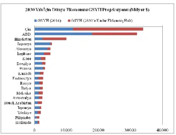 Grafik 1: 2030 Yılı Dünya Ekonomisi GSYH Projeksiyonu  