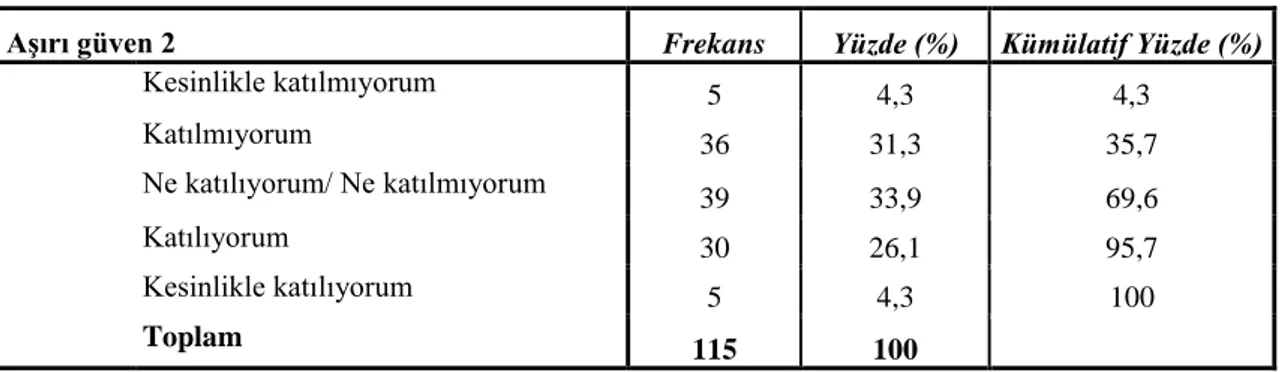 Tablo  4’de,  yatırım kararlarındaki  “Bilişsel Çelişki” ile ilgili  bir  yargı  ve katılımcıların  bu  yargıya verdikleri cevapların frekans, yüzde dağılımları ve ortalama değeri gösterilmiştir