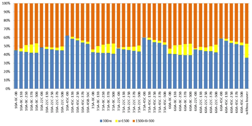 Figure 5 The cases simulation results at 9oclock of 21thJUNE in terms of illumination evaluation levels: ‘‘300>x”, 