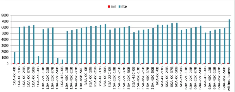 Figure 7 The cases simulation results at 9oclock of 21th JUNE in terms of minmum and maximum illumination The  numbers before A,B,C are sample amount