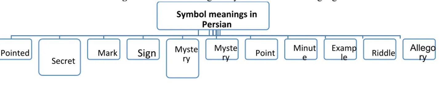 Diagram 2 Source: Based on (Dad, Sima, Dictionary of Literary Terms, 1996, 302) from authors  Pythagorean  aphoristic  sentences  &#34;Sumbula  Ptagurya&#34;  were  called  Prohibiting  sentences  which  were  as  the rules of practical behavior and their 