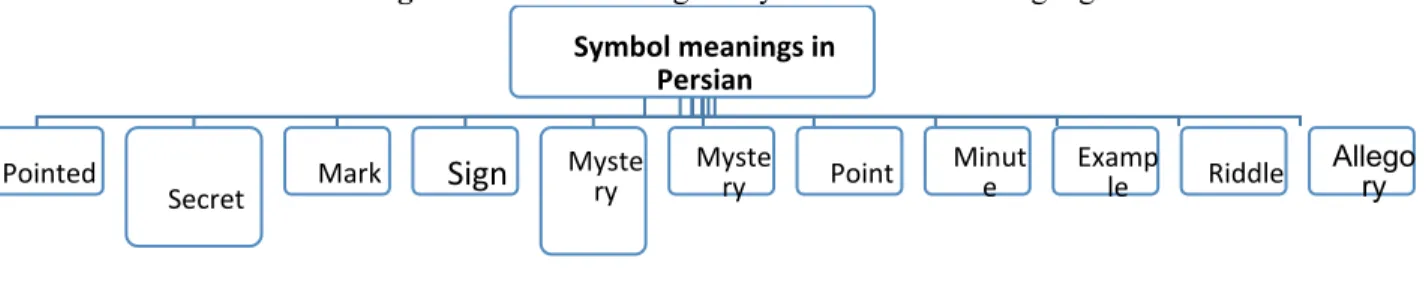 Diagram 2 Source: Based on (Dad, Sima, Dictionary of Literary Terms, 1996, 302) from authors  Pythagorean  aphoristic  sentences  "Sumbula  Ptagurya"  were  called  Prohibiting  sentences  which  were  as  the rules of practical behavior and their 