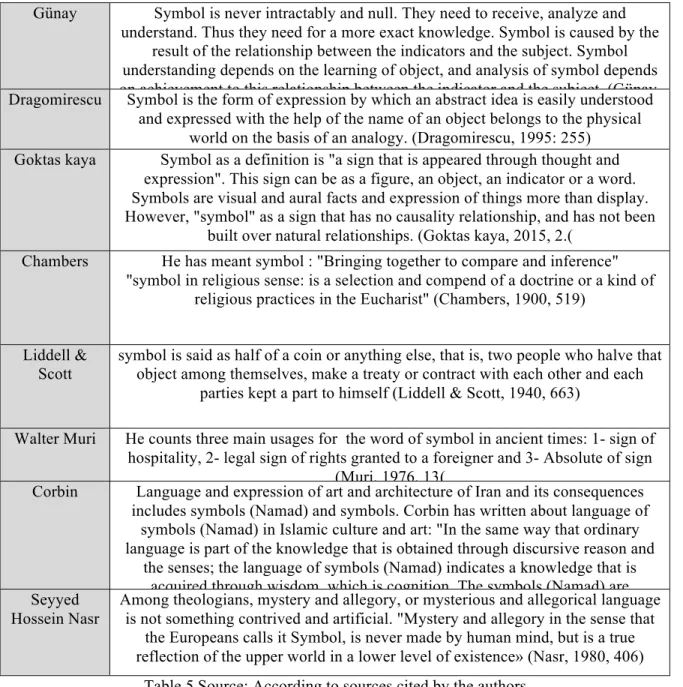 Table 5 Source: According to sources cited by the authors 