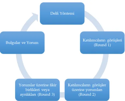 Şekil 2: Delfi yönteminin yapısı 