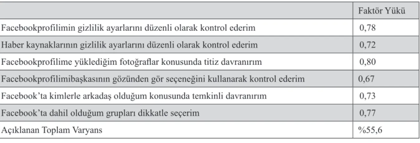 Tablo 9.Facebook’ta Güvenlik Davranışının Boyutları (Faktör Yükleri)