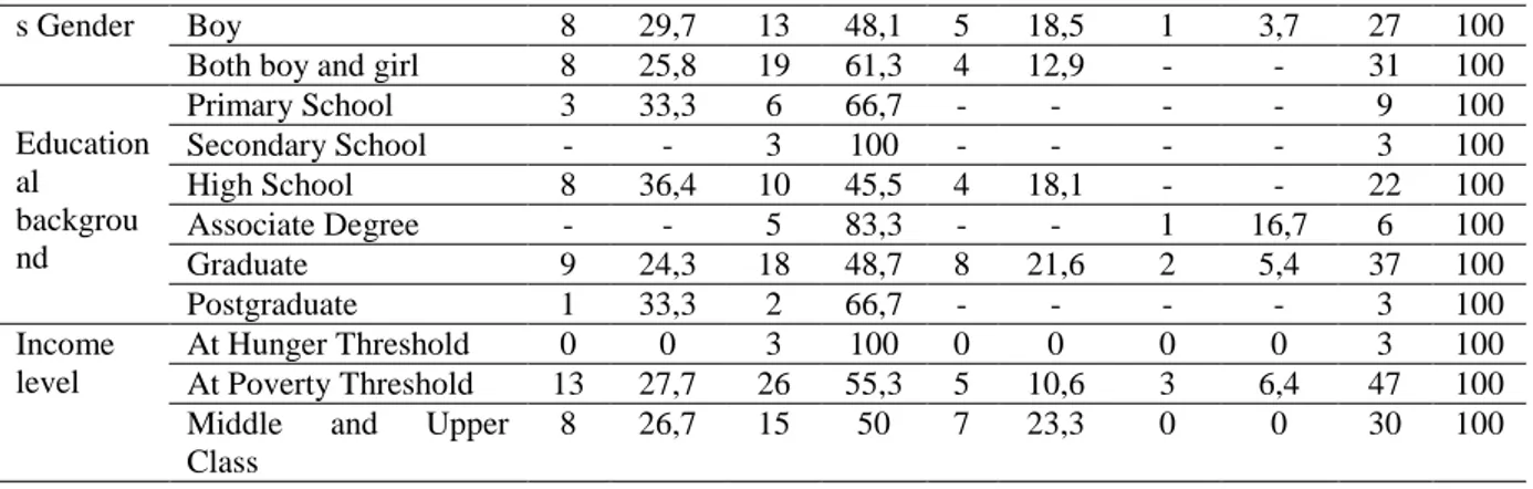 Table 8.  Depending  on  parents’  gender,  age,  educational  background,  income  level  and the  number  and  gender  of their  children,  comparison of  the  parents’  answers  to ‘How  did  I  get  in  my  mother’s  belly?’ 