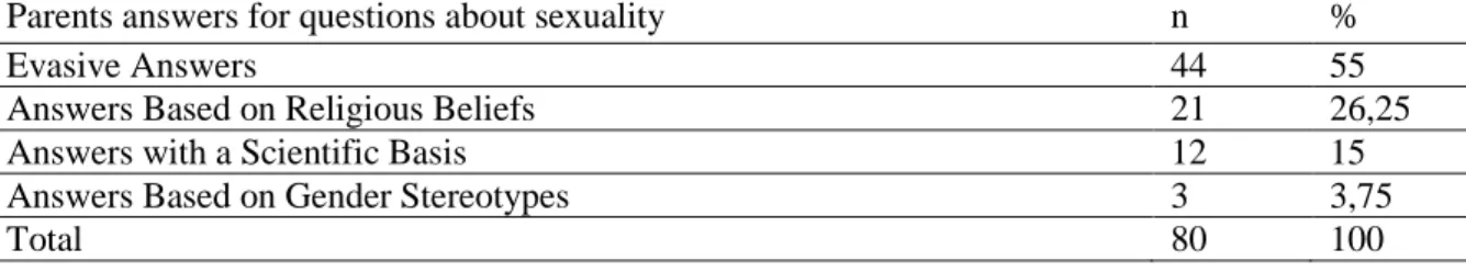 Table  3.  Content  analysis  results  for  the  questions  ‘why  don’t  I  have  a  weenie?’  /  ‘why  don’t  girls  have a weenie?’ 