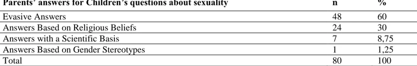 Table 5. Results of content analysis for answers to ‘How did I get in my mother’s belly?’  Parents’ answers for Children’s questions about sexuality  n  % 