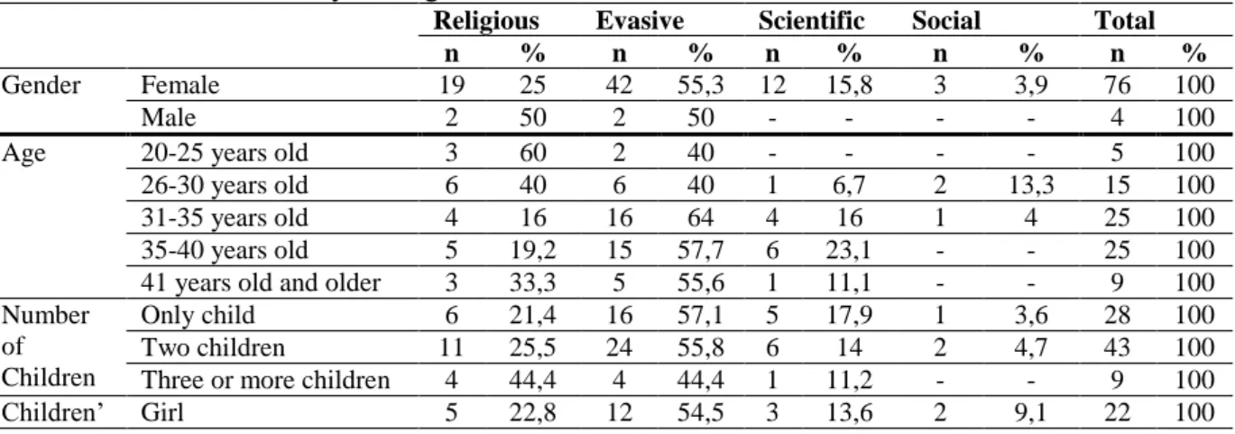 Table  7.  Depending  on  the  parents’  gender,  age,  number  of  their  children,  their  children’s  gender,  educational  background  and  income  level,  comparison  of  parents’  answers  to  the  questions  ‘Why  don’t I have a weenie? / Why don’t 