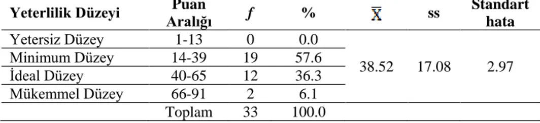 Tablo  2  incelendiğinde,  okul  öncesi  eğitim  kurumlarının  Ekonomik  Sürdürülebilirlik  alt  ölçeğinden  aldıkları  aritmetik  ortalama  puanlarının  (f=21;  X=30.58)  yeterlilik  derecelendirilmesinin minimum düzey (14-39) puan aralığında olduğu bulun