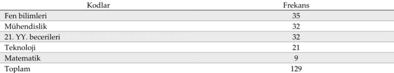 Tablo 9  Günlük Hayatta KullanÍm  Kodlar  Frekans  Fen bilimleri  35  Mühendislik  32  21