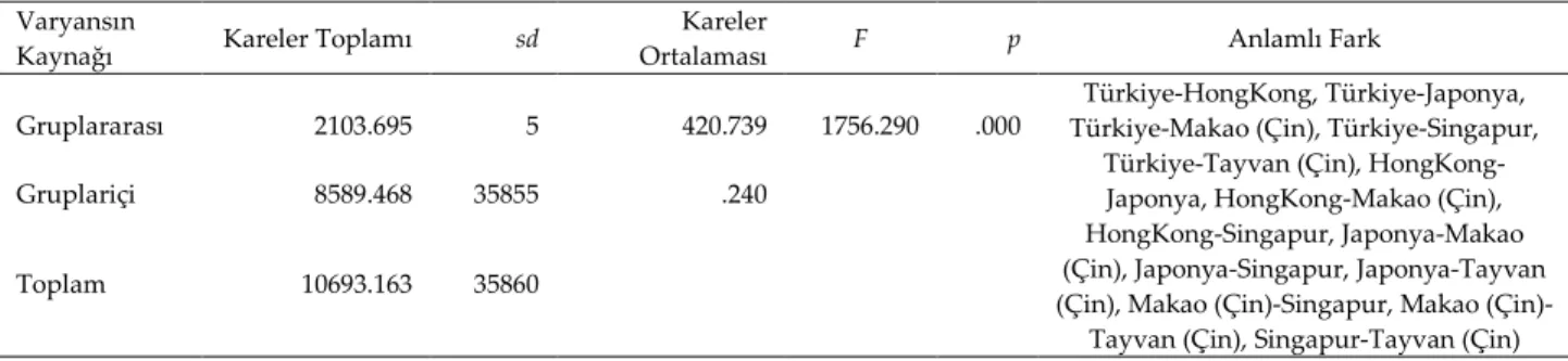 Tablo IV incelendiğinde, PISA-2015 değerlendirmesine katılan Türk öğrencilerin %17.2’sinin iki haftalık  süreçte  en  az  üç  kere  okula  gelmediği  görülmektedir