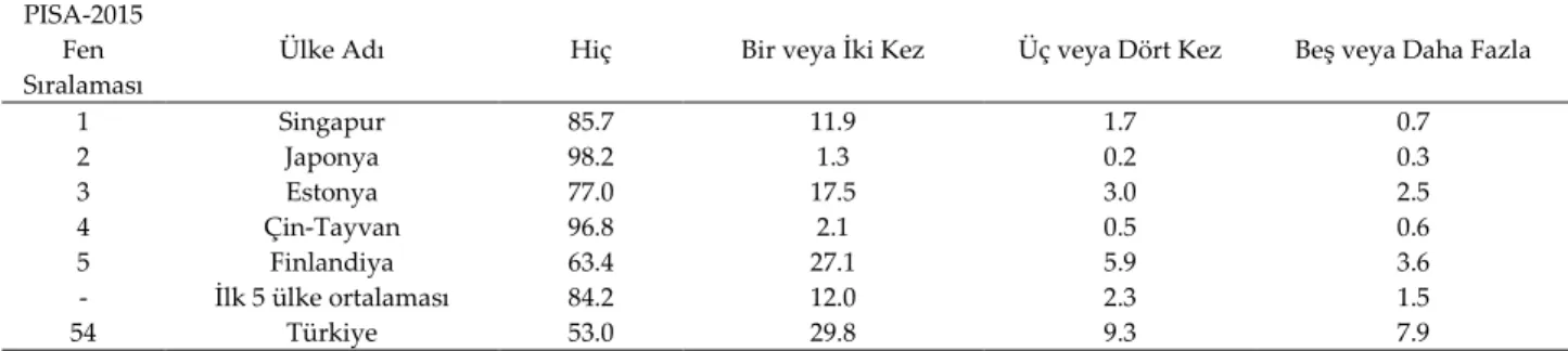 Tablo  VIII  incelendiğinde,  PISA-2015  değerlendirmesine  katılan  Türk  öğrencilerin  hiç  devamsızlık  yapmama  oranları  fen  alanında  ilk  beş  sırada  yer  alan  ülkelerin  ortalamasının  gerisinde  kalmıştır