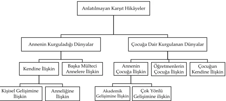 Şekil 1. Çalışma Bulgularının Temaları 