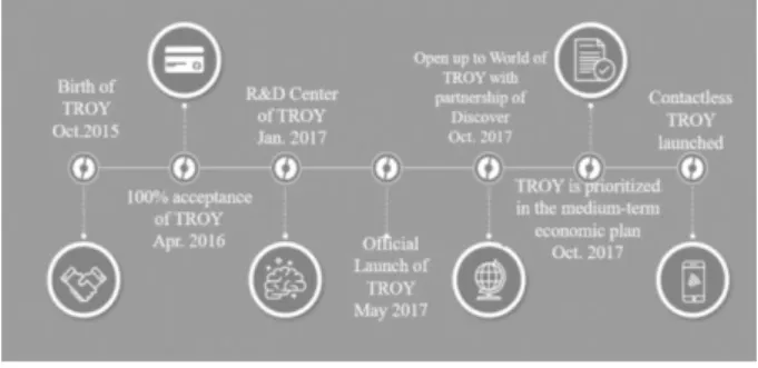Figure 2- The milestones of TROY   (Turkish Card Payments Report, 2018, p. 43) 