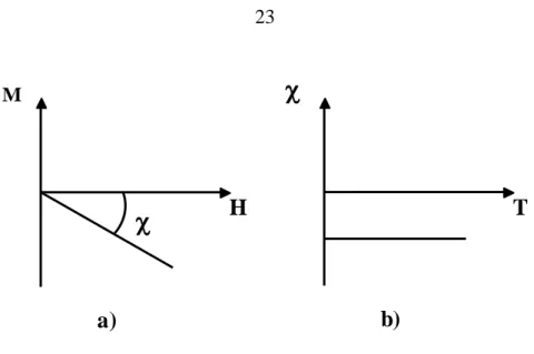Şekil 2.9. Diamanyetik malzeme için (a) manyetizasyonun alana                        bağlılığı ve (b)manyetik alınganlığın sıcaklıkla değişimi