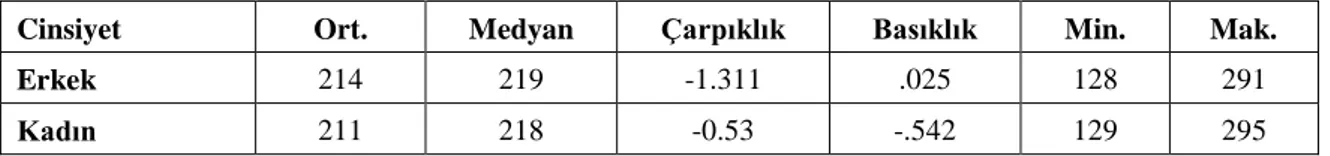 Tablo 2: Kadın ve Erkek Katılımcıların Anket Puanlarına Ait Betimsel İstatistik Sonuçları 