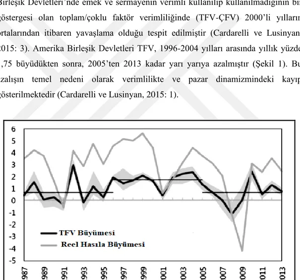 Şekil 1. Amerika Birleşik Devletleri Toplam Faktör Verimliliği ve Reel Hasıla Büyümesi  Kaynak: IMF Çalışma Belgesi (Cardarelli ve Lusine Lusinyan, 2015: 3)