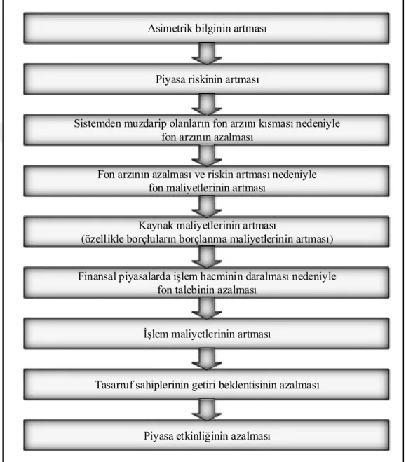 Şekil 10. Asimetrik Bilginin Piyasa Etkinsizliği Yaratma Süreci   Kaynak: (Erdem, 2008: 91) 