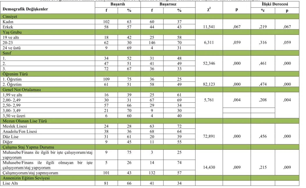 Tablo 5. Öğrencilerin Finansal Okuryazarlık Başarı Seviyeleri ile Demografik Özelliklerine İlişkin Ki-Kare Analizi Sonuçları 