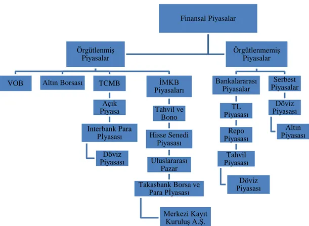 ġekil 5. Türkiye'deki Finansal Piyasalar  Kaynak: Karan, 2001. 