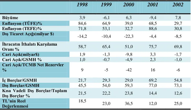 Tablo 3: 1998 – 2002 Yılları Arası Ekonomik GeliĢmelerin Kriz Göstergesi 